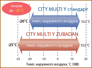 Mitsubishi Electric PUHY-HP Y(S)HM